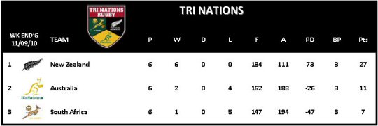 Tri Nations Table Week 9